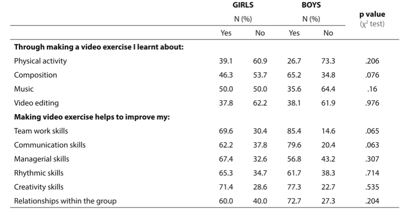 TABLE 2 Students’ self-reported acquired knowledge and improved skills with respect to age