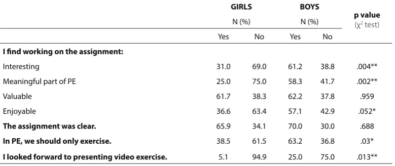 TABLE 4 Students’ attitudes towards the assignment with respect to age