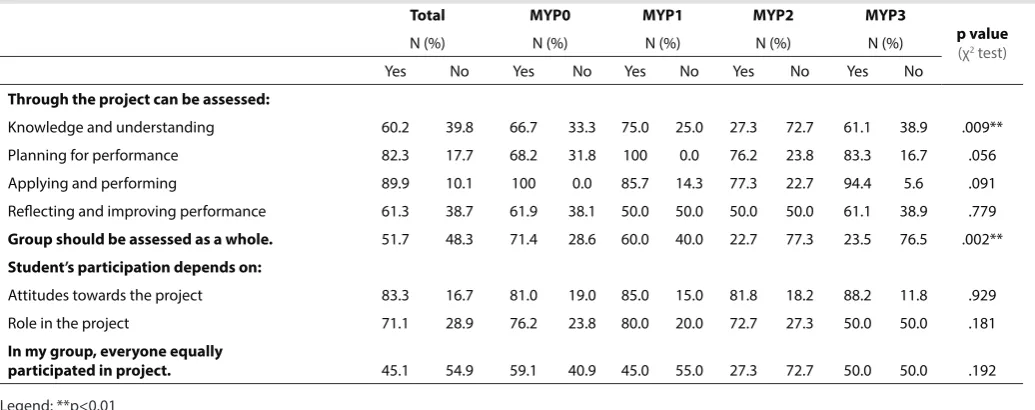 TABLE 7  Students’ opinions about the evaluation of and participation in the assignment with respect to gender