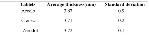Table no: 3.1: Statistical thickness 