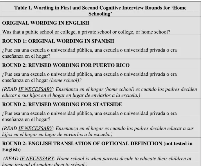 Table 1 shows the original question wording tested in the first round of cognitive testing along  with the modified versions that were tested in the second round for Puerto Rico and stateside  Spanish
