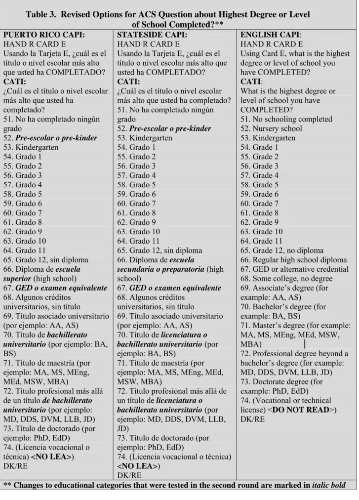 Table 3.  Revised Options for ACS Question about Highest Degree or Level  of School Completed?**