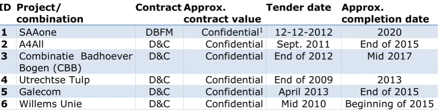 Table 3.1 - Overview of selected case studies 