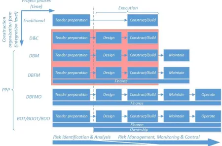 Figure 3.1 - Project phases and construction organization forms, with the scope highlighted in red 