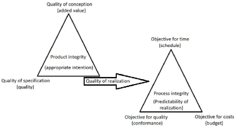 Figure 3.2 - Double triangle project success, derived from Winch (2010)  