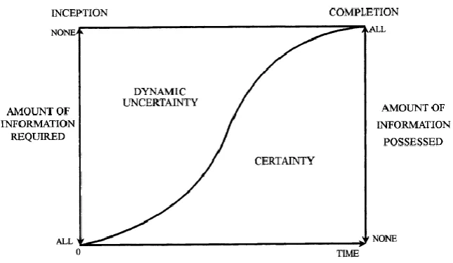 Figure 3.3 - Information and uncertainty in the project life-cycle (Winch et al., 1998) 