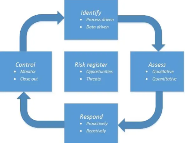 Figure 3.4 - Generic risk management process (Winch G. M., 2010)