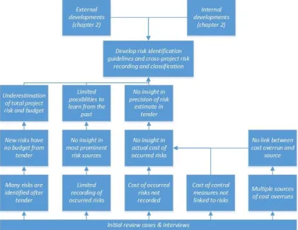 Figure 3.5 - General overview of risk management process and unidentified risks relating to total project risk through tender and execution phases  