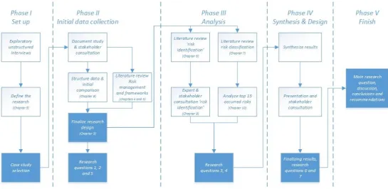Figure 3.7 - Overview of research strategy