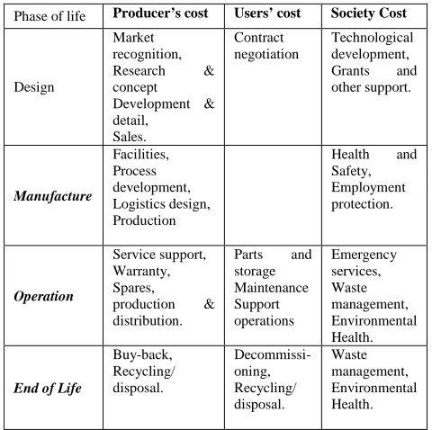 Table 1 Life Cycle stages and costs adapted from Atling (6)