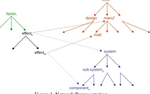 Figure 1. Network Representation.x