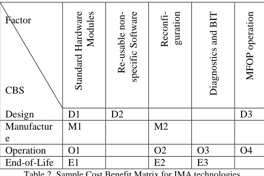Table 2 identifies the effects of introducing certain IMA andRIMA technological factors against the major life cyclephases.Each cell in the table denotes a reference to thefollowing paragraphs that list the suggested effects