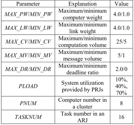 Table 1 unless otherwise stated. Three metrics are meas-The values of the simulation parameters are given in (GR), Timeured in the simulation experiments: Guarantee Ratio System Utilization (SU) and average Response  (RT)