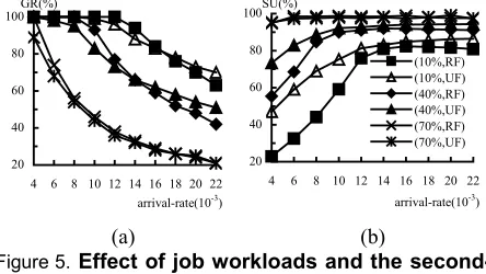 Figure 5. Effect of job workloads and the second-level selection policies on (a) GR (b) SU; Leg-ends for Fig.5.a are the same as those in Fig.5.b Fig.5.a and b display the metrics GR and SU as the 