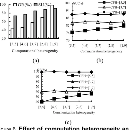 Figure 6.                                           (c) Effect of computation heterogeneity and communication heterogeneity, the RF policy and PLOAD=40% (a) Effect of computational hetero-geneity on GR and SU, λ=0.006 (b) Effect of the communication heterogeneity on SU, λ=0.006 (c) Effect of the communication heterogeneity on GR, λ=0.006 