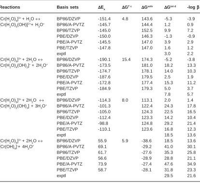 Table 1: Reaction free energies of the Cr(III) hydrolysis using different levels of theory a,b