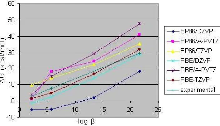Fig. 3: Comparison between the theoretically estimated Gibbs freeenergy of Cr(III) hydrolysis and the respective experimental value