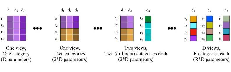 Figure 2: Model structures drawn from the space of all logically possible cross-categorizations of a 4row, 3 column dataset