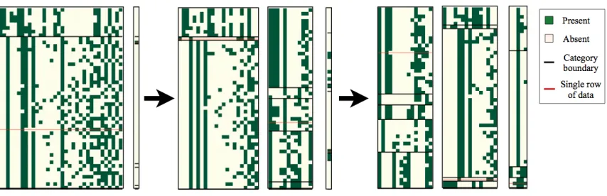 Figure 3: Snapshots of the Markov chain for cross-categorization on a dataset of human object-featurechain run, automatically rendered using the latent structure from cross-categorization to inform the layout.Black horizontal lines separate categories with