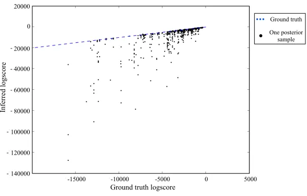 Figure 4: The joint density of the latent cross-categorization and training data for ∼1,000 samples fromCrossCat’s inference algorithm, compared to ground truth