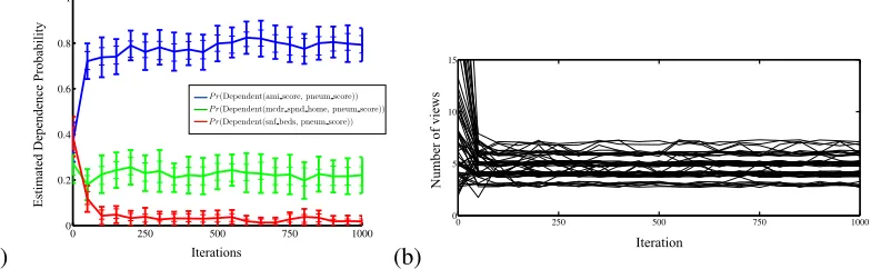 Figure 5: A quantitative assessment of the convergence rate of CrossCat inference and the stability ofposterior estimates on a real-world health economics dataset