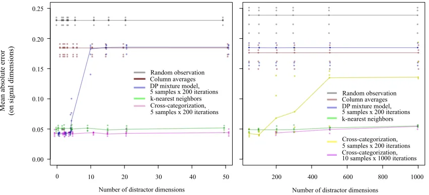 Figure 7: Predictive accuracy for low-dimensional signals embedded in high-dimensional noise