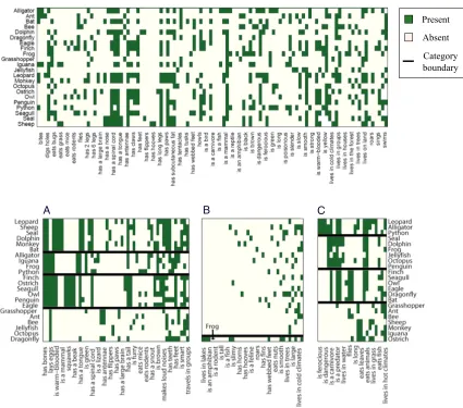 Figure 1: An illustration of the latent structure posited by cross-categorization on a dataset of common-sense judgments about animals