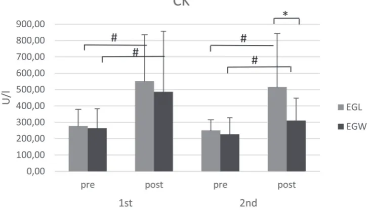 Figure 1 shows the statistical differences in CK levels in both experimental groups as resulting from the non-parametric Wilcoxon Matched Paired Test