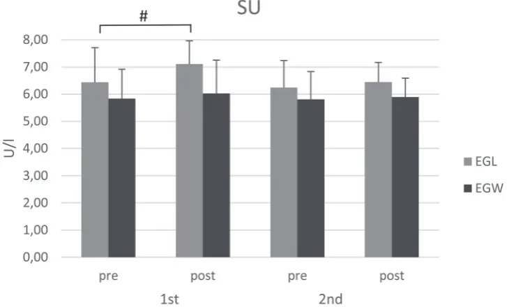 FIGURE 2  Lactate dehydrogenase results before (pre) and after (post) the first (1st) and last (2nd) plyometric training session