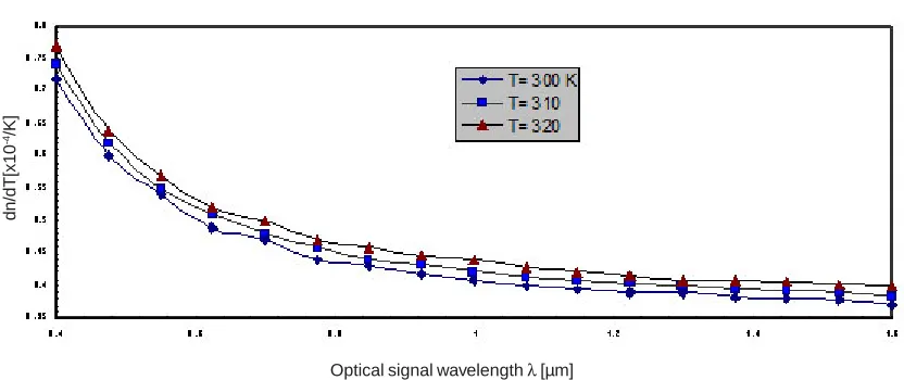 Fig. 1: Variation of dn/dT  versus wavelength for LiNbO3 material