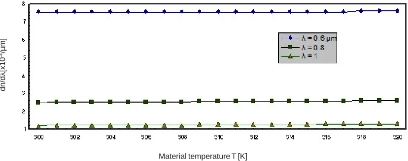 Fig. 4: Variation of dn/dλλλλλ versus temperature for LiNbO3 material