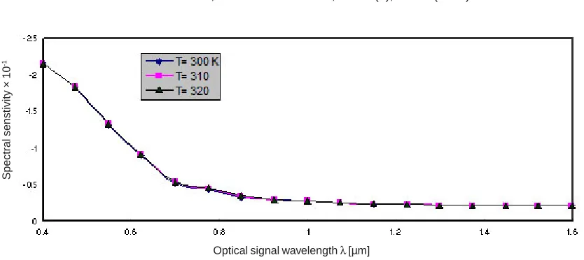 Fig. 8: Variation of spectral sensitivity versus wavelength for Silica-doped material