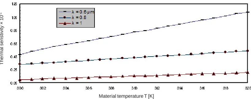 Fig. 10: Variation of thermal sensitivity versus temperature for LiNbO3 material