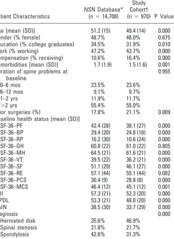Table 1. Patient Characteristics of NSN Database Compared to the Study Sample
