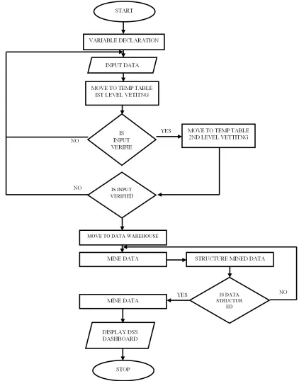 Figure 1. Building blocks of a Decision support system. 