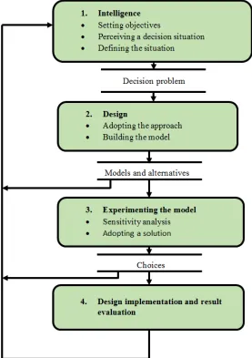 Figure 2. Simon’s process model for decision making [19]. 