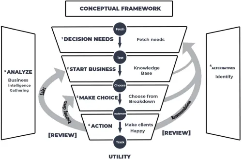 Figure 3. Growth hacking Framework. 