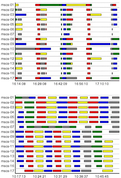 Fig. 3: Top – run-time schedule using Condor (70.08min); Bottom – run-time schedule using Condor andthe predictive co-scheduler Titan (35.19 min).