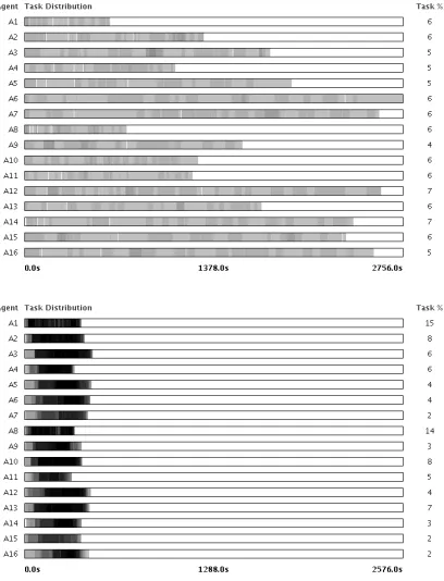 Fig. 5: Results of 1000 tasks submitted 5 per sec-ond. Top – predictive middleware is inactive; bottom– predictive middleware is active