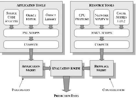Figure 1. An outline of the PACE system including theapplication and resource modelling components and theparametric evaluation engine which combines the two.