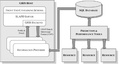 Figure 2. Implementation of a performance informationservice provided through the Globus MDS