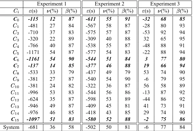 Table 3. Cluster breakdown of experimental results for 1000 requests at 5 per second: In experiment 1the predictive middleware (wide- and local-area) is off; in experiment 2 wide-area task management isperformed but performance-driven local scheduling is n