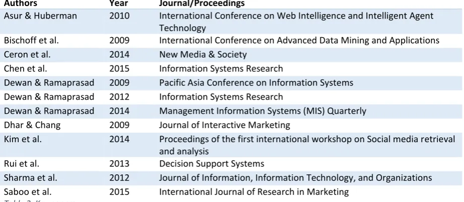 Table 1: Literature review overview 