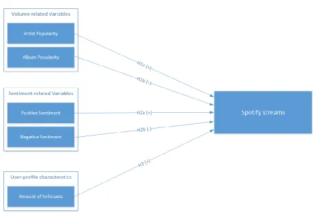 Figure 1: Research Model 