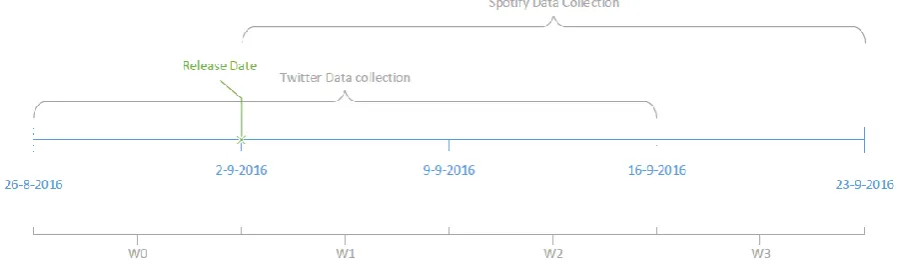 Figure 2: Timeline of the data collection; example of albums released on 02-09-2016 