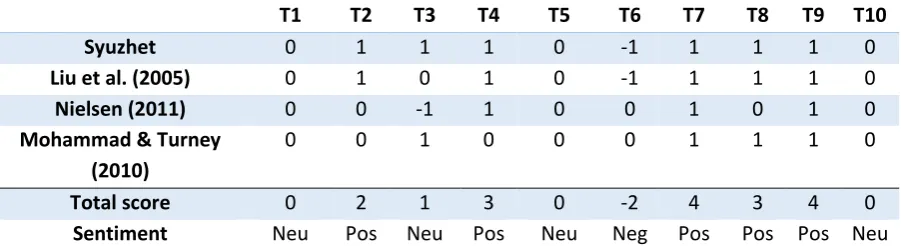 Table 5: Example of the sentiment classification using the four lexicons. T1-T10 are ten random tweets from our dataset