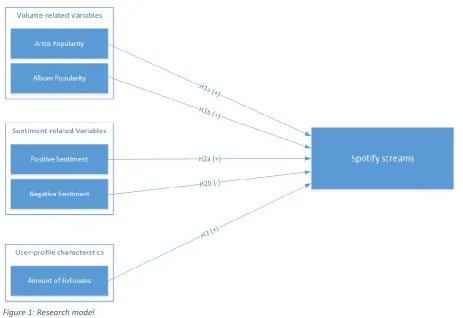 Figure 1: Research model 