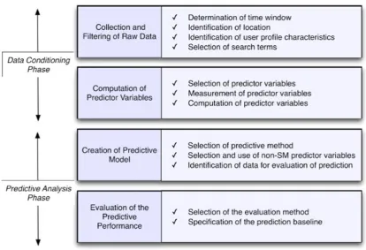 Figure 3: Social Media Analysis Framework for Predictions by Kalampokis et al. (2013) 