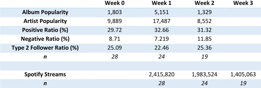 Table 7: Mean values of key variables per week 