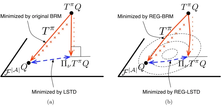 Figure 1: (a) This ﬁgure shows the loss functions minimized by the original BRM, themodiﬁed BRM, and the LSTD methods